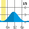 St. Michael tide chart for Thursday, June 15, 2023
