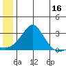 St. Michael tide chart for Friday, June 16, 2023