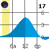 St. Michael tide chart for Saturday, June 17, 2023