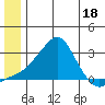 St. Michael tide chart for Sunday, June 18, 2023