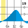 St. Michael tide chart for Monday, June 19, 2023