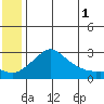St. Michael tide chart for Thursday, June 1, 2023