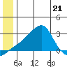 St. Michael tide chart for Wednesday, June 21, 2023