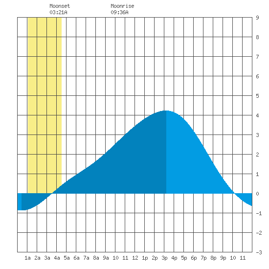 St. Michael tide chart for Thursday, June 22, 2023