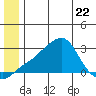 St. Michael tide chart for Thursday, June 22, 2023