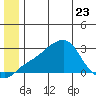 St. Michael tide chart for Friday, June 23, 2023