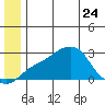 St. Michael tide chart for Saturday, June 24, 2023