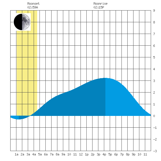 St. Michael tide chart for Sunday, June 25, 2023