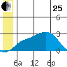 St. Michael tide chart for Sunday, June 25, 2023