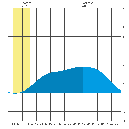 St. Michael tide chart for Monday, June 26, 2023
