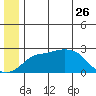 St. Michael tide chart for Monday, June 26, 2023