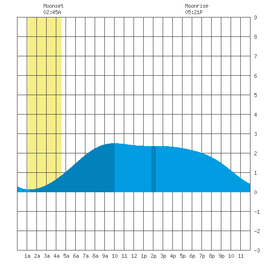 St. Michael tide chart for Tuesday, June 27, 2023