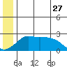 St. Michael tide chart for Tuesday, June 27, 2023