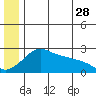 St. Michael tide chart for Wednesday, June 28, 2023