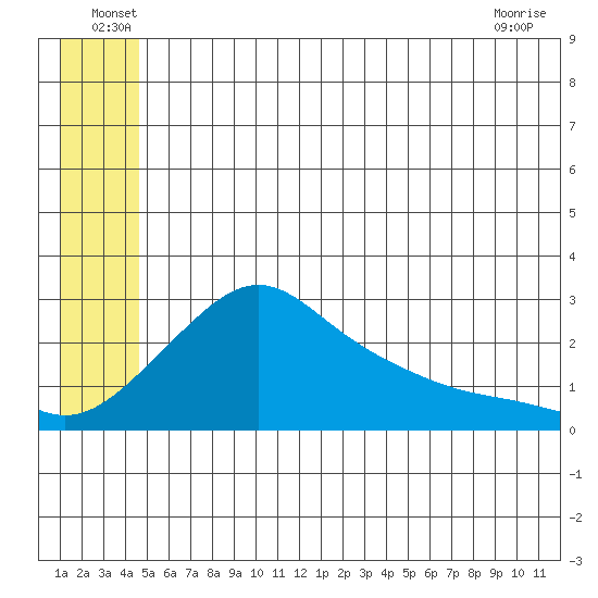 St. Michael tide chart for Thursday, June 29, 2023