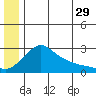 St. Michael tide chart for Thursday, June 29, 2023