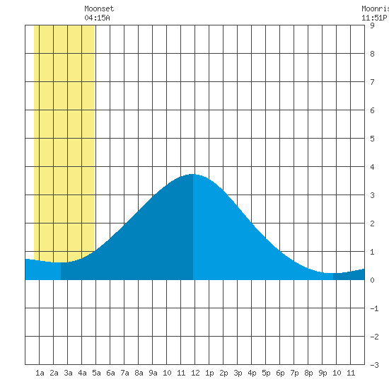 St. Michael tide chart for Friday, June 2, 2023
