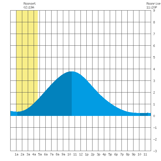 St. Michael tide chart for Friday, June 30, 2023