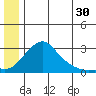 St. Michael tide chart for Friday, June 30, 2023
