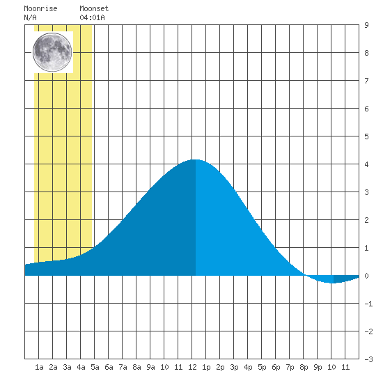 St. Michael tide chart for Saturday, June 3, 2023