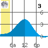 St. Michael tide chart for Saturday, June 3, 2023