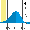 St. Michael tide chart for Sunday, June 4, 2023