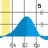 St. Michael tide chart for Monday, June 5, 2023