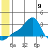 St. Michael tide chart for Friday, June 9, 2023