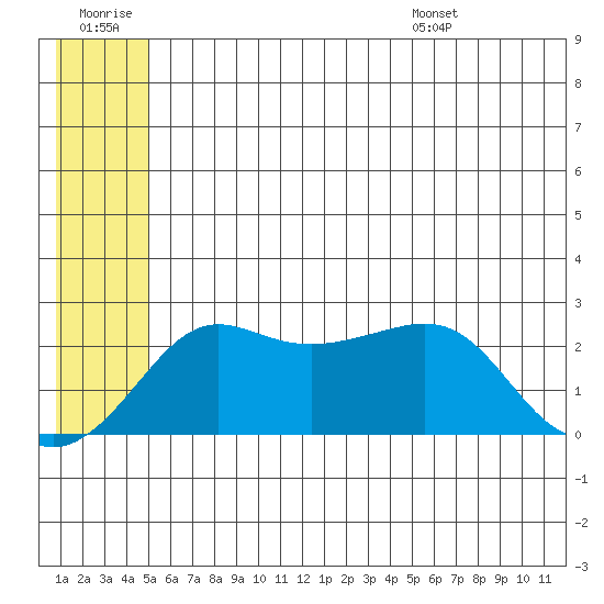 St. Michael tide chart for Monday, July 10, 2023