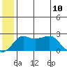St. Michael tide chart for Monday, July 10, 2023