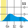 St. Michael tide chart for Tuesday, July 11, 2023