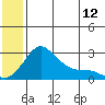 St. Michael tide chart for Wednesday, July 12, 2023