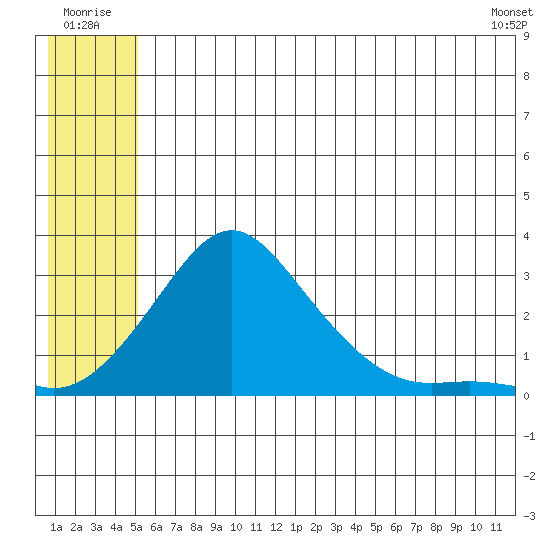 St. Michael tide chart for Thursday, July 13, 2023