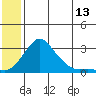 St. Michael tide chart for Thursday, July 13, 2023