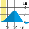 St. Michael tide chart for Sunday, July 16, 2023