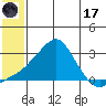 St. Michael tide chart for Monday, July 17, 2023
