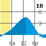 St. Michael tide chart for Tuesday, July 18, 2023