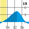 St. Michael tide chart for Wednesday, July 19, 2023