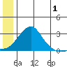 St. Michael tide chart for Saturday, July 1, 2023