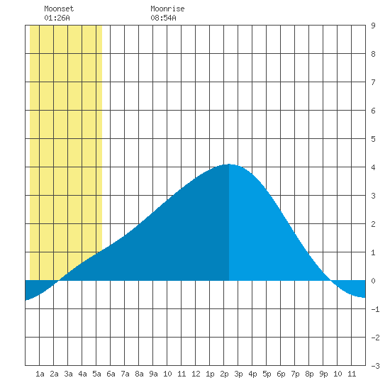 St. Michael tide chart for Thursday, July 20, 2023