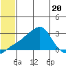 St. Michael tide chart for Thursday, July 20, 2023