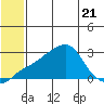 St. Michael tide chart for Friday, July 21, 2023