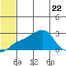 St. Michael tide chart for Saturday, July 22, 2023