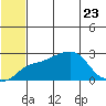 St. Michael tide chart for Sunday, July 23, 2023