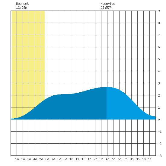 St. Michael tide chart for Monday, July 24, 2023