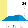 St. Michael tide chart for Monday, July 24, 2023