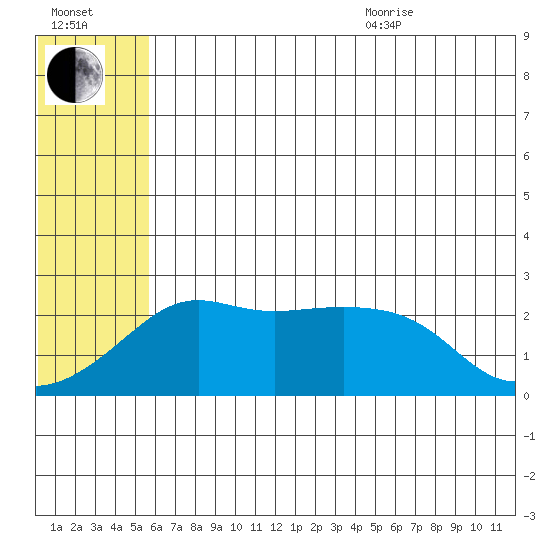 St. Michael tide chart for Tuesday, July 25, 2023