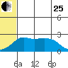 St. Michael tide chart for Tuesday, July 25, 2023