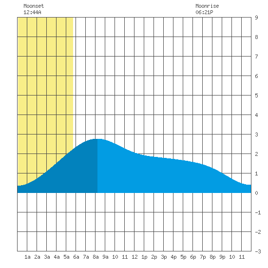 St. Michael tide chart for Wednesday, July 26, 2023