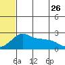 St. Michael tide chart for Wednesday, July 26, 2023